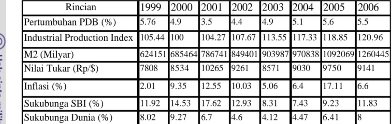 Tabel 4.  Beberapa Indikator Makroekonomi  Indonesia Tahun 1999-2006  Rincian 1999 2000 2001 2002 2003 2004 2005 2006 Pertumbuhan PDB (%)  5.76 4.9 3.5 4.4 4.9 5.1 5.6 5.5 Industrial Production Index 105.44 100 104.27 107.67 113.55 117.33 118.85 120.96 M2 
