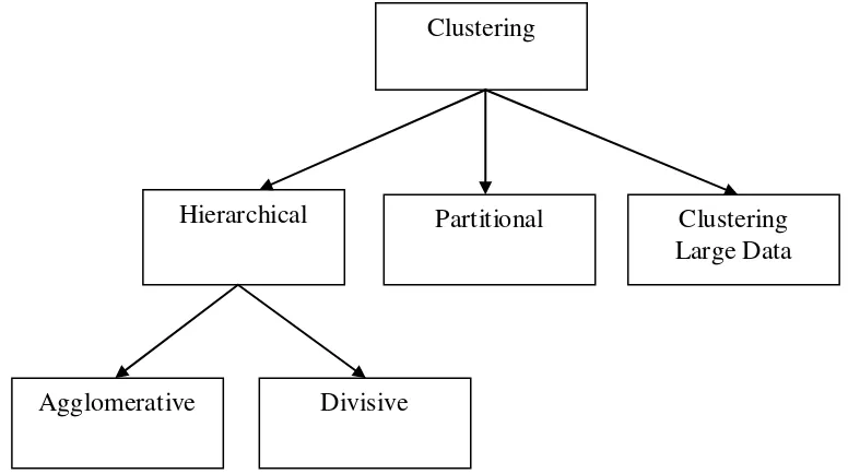 Gambar 2.1 Kategori Algoritma Clustering 