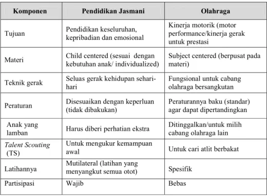 Tabel 2. Proporsi Olahraga dan Pendidikan Jasmani 