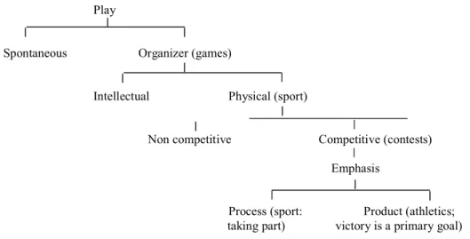 Gambar 3. Hubungan play, sport dan athletics 