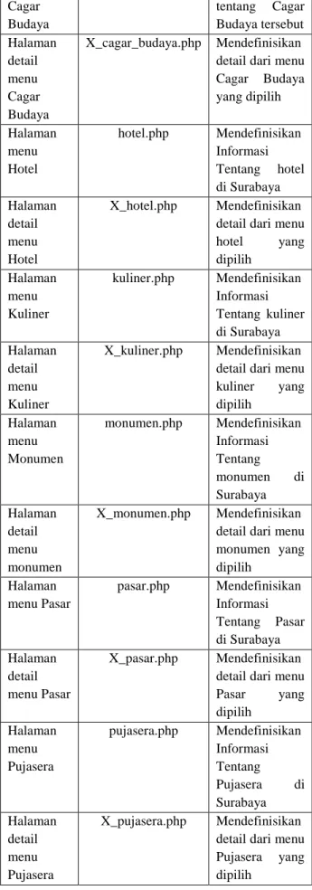 Tabel 3.5 Implementasi aplikasi WAP 