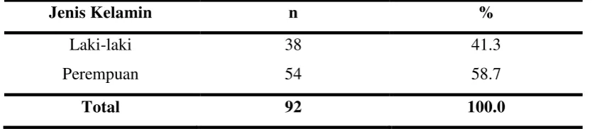 Tabel 5.2. Distribusi sampel berdasarkan umur 