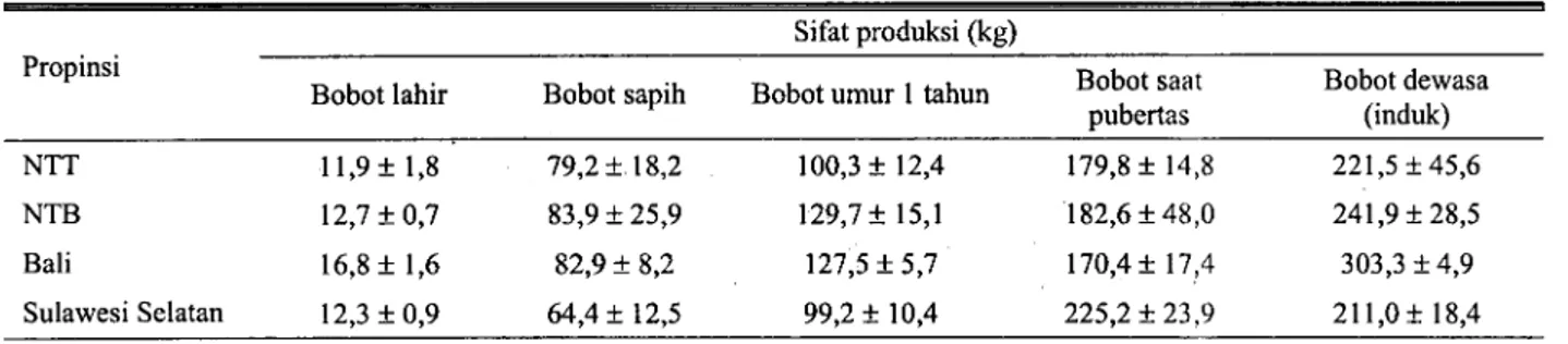 Tabel 2. Penampilan reproduksi sapi Bali di beberapa propinsiPOTENSI GENETIK SAM BALI