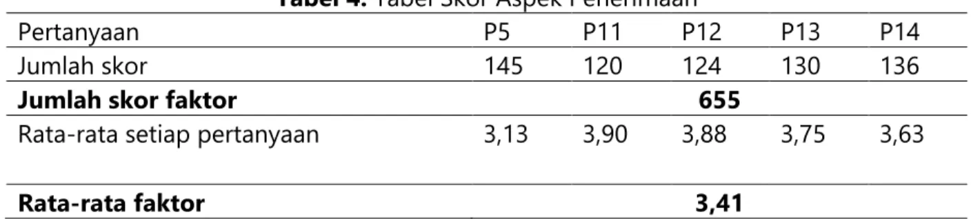 Tabel 4. Tabel Skor Aspek Penerimaan 