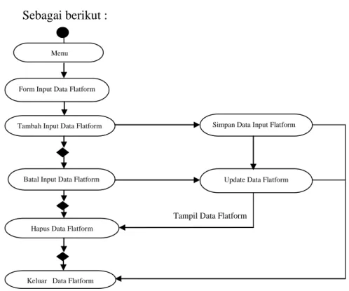 Gambar III.8 Activity Diagram Form Input Data Flatform 