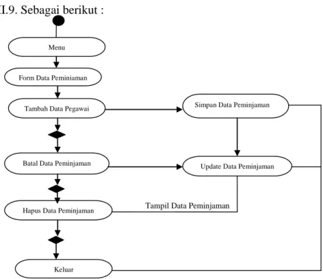 Gambar III.9 Activity Diagram Form Input Data Peminjaman 