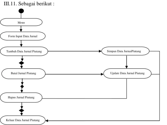 Gambar III.11. Activity Diagram Form Input Data Jurnal Piutang 