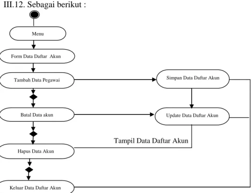 Gambar III.12 Activity Diagram Form Input Data Daftar Akun 