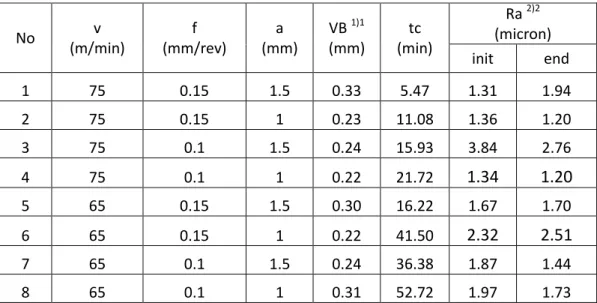 Tabel 4.1 Data Hasil Eksperimen 