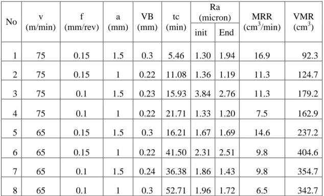 Tabel 4.2 Data Hasil Eksperimen MRR dan VMR 