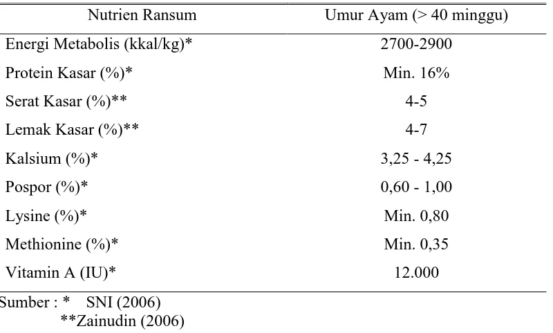 Tabel 2. Kebutuhan Nutrien Ransum Ayam Petelur Layer  