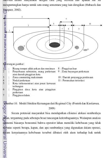 Gambar 10.  Model Struktur Keruangan dari Regional City (Pontoh dan Kustiawan, 
