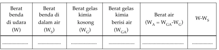 Tabel Pengamatan  (salin dan kerjakan di kertas lain)