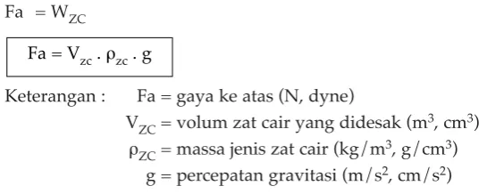 Gambar 14.21 (b) benda melayang