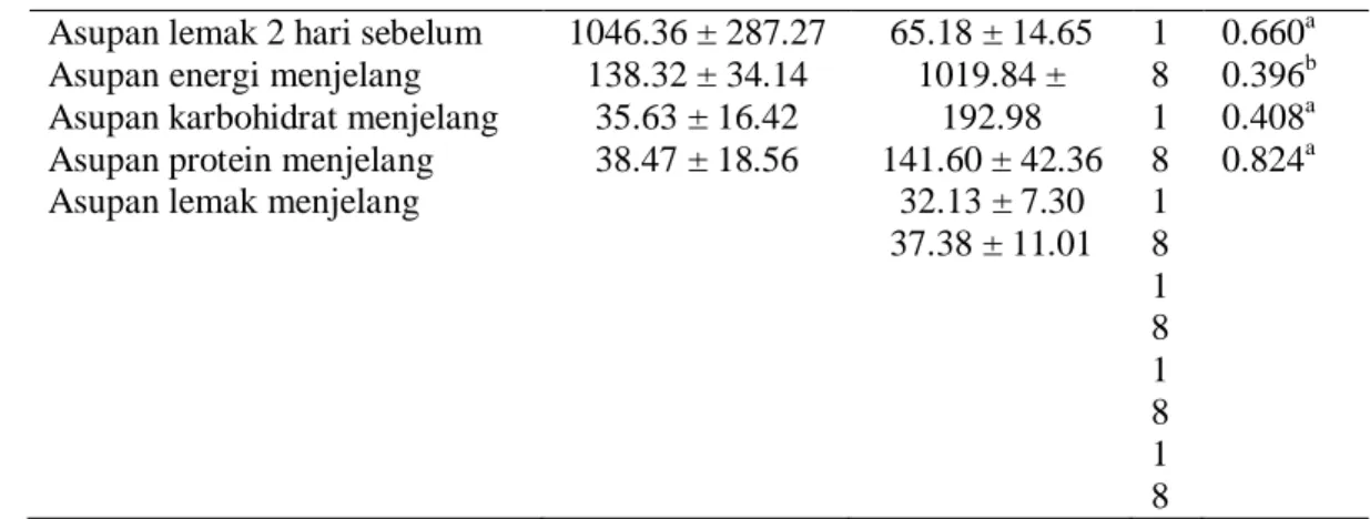 Tabel 4. Perbedaan kadar glukosa darah sebelum dan setelah simulasi pertandingan pada masing-masing  perlakuan  Variabel  Rerata ± SB  Δ  p c Sebelum  Pertandingan  p a Setelah  Pertandingan  p b Kadar  glukosa  darah  (mg/dl):  madu  air  putih  (pla)  10