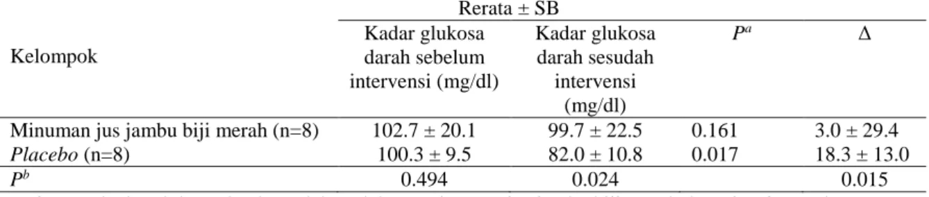Tabel 1 menunjukkan tidak ada perbedaan  bermakna  (p&gt;0.05)  antara  kelompok  minuman  jus  jambu biji merah dan placebo berdasarkan variabel  umur,  tinggi  badan,  indeks  massa  tubuh,  persen  lemak  tubuh