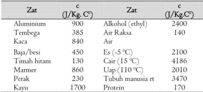 Tabel 1. Kalor jenis bahan (pada 20  0  C, 1 atm) 