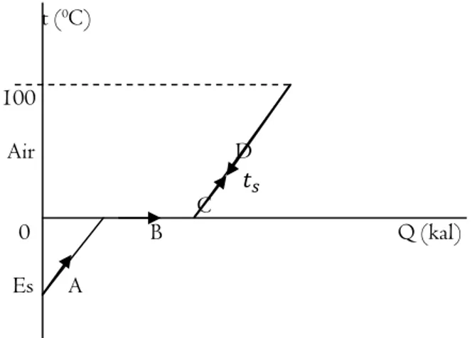 grafik  hubungan  kalor  Q  pada  sumbu  x  dengan  suhu  t  pada sumbu y seperti pada gambar 1 dalam menyelesaikan  berbagai  macam  problematika  azaz  black
