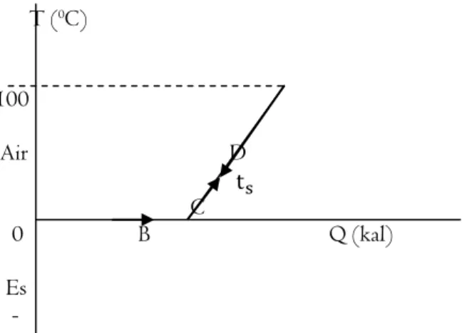 Gambar 3.  Grafik hubungan Q dan T 