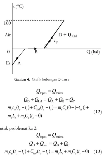 Gambar 4.  Grafik hubungan Q dan T 