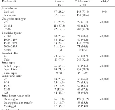 Tabel 3. Perbedaan proporsi antar frekuensi anemia (n=94)