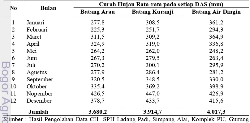 Tabel 17  Rerata curah hujan bulanan pada SWP DAS Arau (1990-2009) 