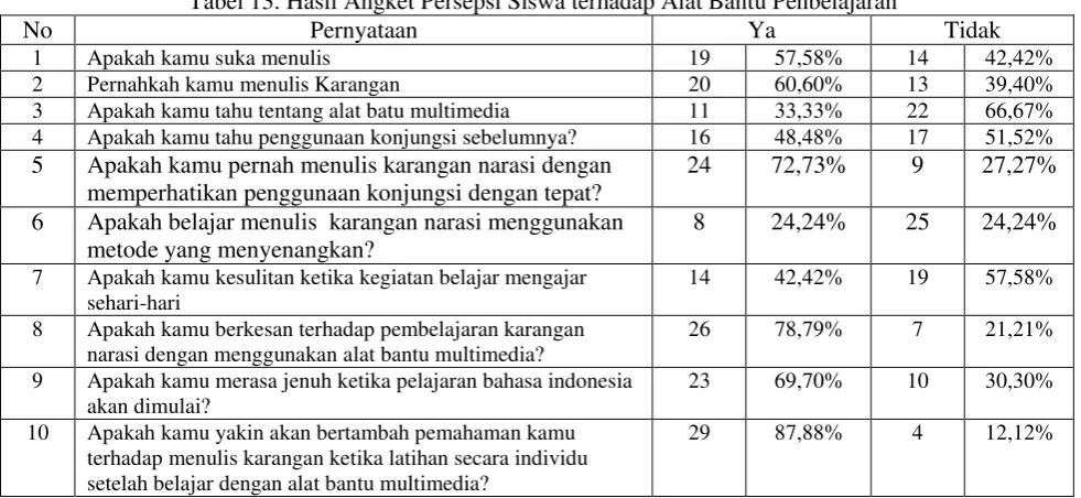 Tabel 13. Hasil Angket Persepsi Siswa terhadap Alat Bantu Penbelajaran 