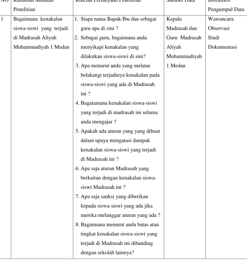 Tabel 2.  Kisi-Kisi Kenakalan Siswa-siswi  Di Madrasah Aliyah Muhammadiyah 1 Medan 