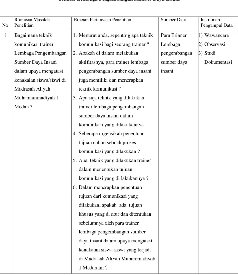 Tabel 3 . Kisi-kisi Teknik Komunikasi 