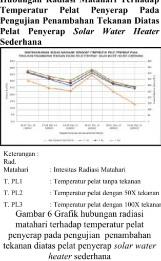 Gambar 6 Grafik hubungan radiasi  matahari terhadap temperatur pelat  penyerap pada pengujian  penambahan  tekanan diatas pelat penyerap solar water 