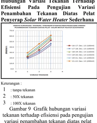 Gambar 8 Grafik radiasi matahari terhadap  temperatur kaca pada pengujian  variasi  penambahan tekanan diatas pelat penyerap 
