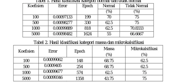 Tabel 1. Hasil klasifikasi kategori normal dan tidak normal  Koefisien  Error  Epoch  Normal  Tidak Normal 