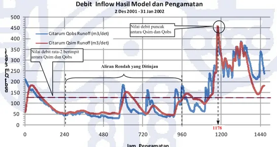 Gambar V.21   Kalibrasi Hidrograf DAS Citarum Hulu 