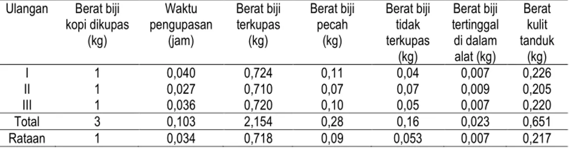 Tabel 1. Data pengamatan pengupasan kopi 