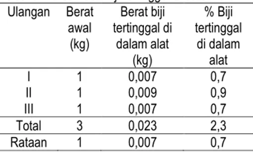 Tabel 4. Persentase biji tidak terkupas  Ulangan  Berat  awal  (kg)  Berat biji  kopi tidak terkupas  (kg)  % Biji tidak  terkupas  I  1  0,04  4  II  1  0,07  7  III  1  0,05  5  Total  3  0,16  16  Rataan  1  0,053  5,3 