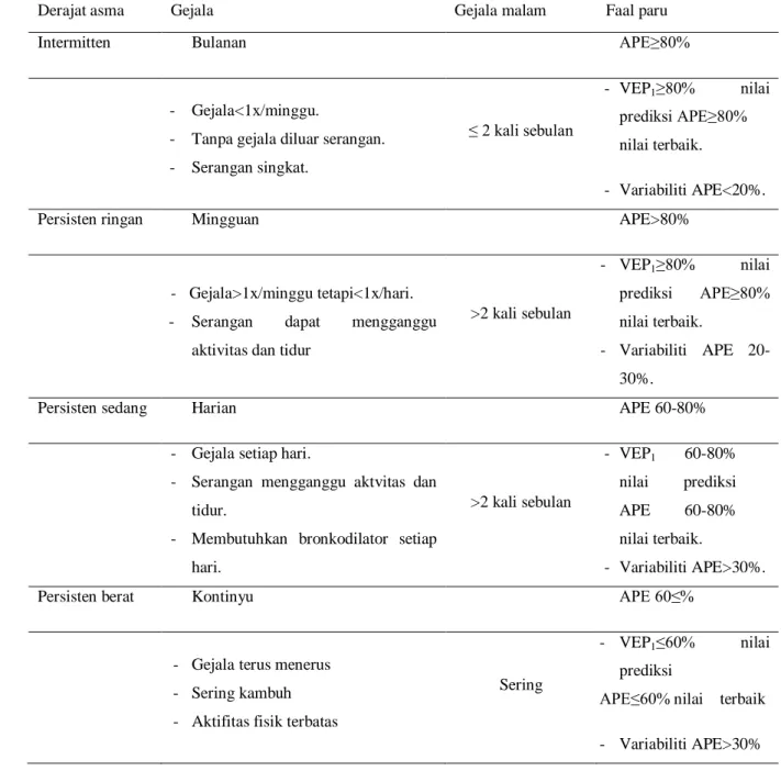 Tabel  2.2.  Klasifikasi  derajat  asma  berdasarkan  gambaran  klinis  secara  umum   pada orang dewasa
