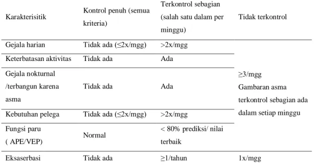 Tabel 2.4. Tingkatan kontrol asma  14 