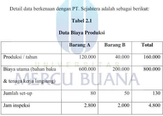 Tabel 2.1  Data Biaya Produksi 