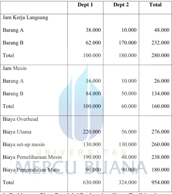 Tabel 2.2  Data Departemen 