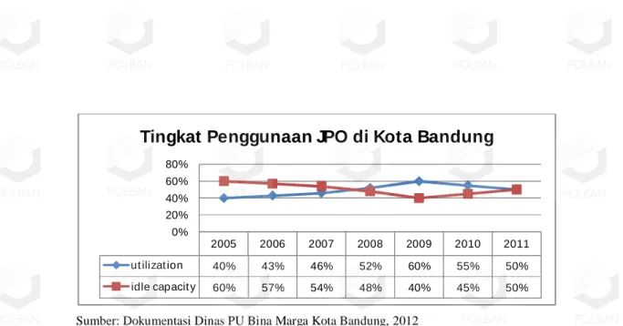 Gambar 1.1 Tingkat Penggunaan Jembatan Penyeberangan Orang   di Kota Bandung Tahun 2005 – 2011