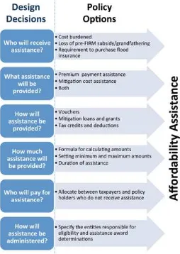Figure 4. This igure summarizes considerations and policy options when designing an assistance program for an affordability framework.