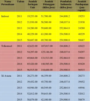 Tabel 1.3.Perbandingan Jumlah pelanggan terhadap jumlah penduduk Indonesia dan jumlah jaringan yang tersediaTahun 2011-2015 