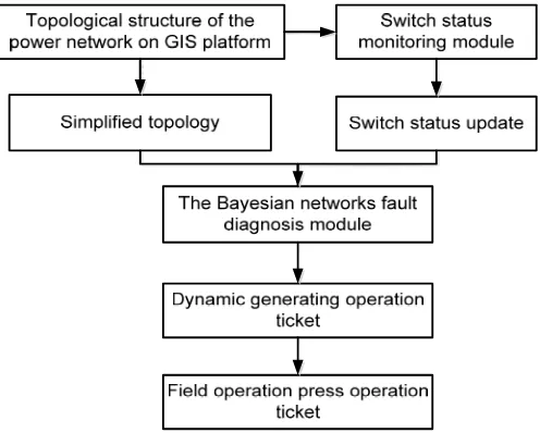 Figure 1. Fault diagnosis flow chart of the power network based on GIS 
