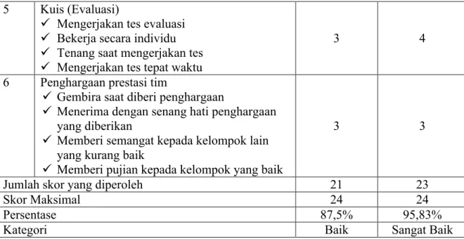 Tabel 8. Hasil Analisis Aktivitas Guru Siklus II