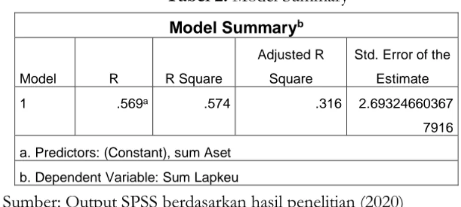 Tabel 2. Model Summary  Model Summary b Model  R  R Square  Adjusted R Square  Std. Error of the Estimate  1  .569 a .574  .316  2.69324660367 7916  a