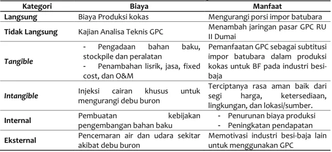Tabel 1. Biaya dan manfaat subtitusi batubara dengan GPC di Krakatau Steel 