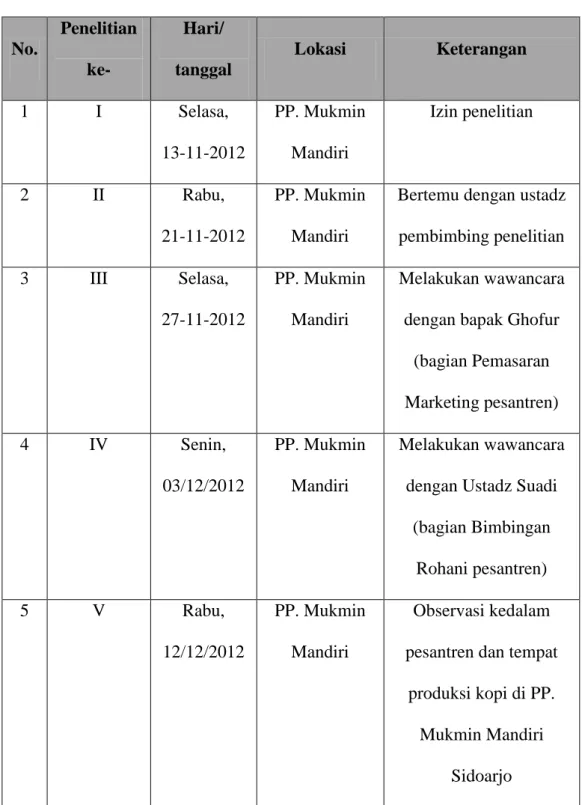 tabel 3.1  Rancangan Penelitian  No.  Penelitian  ke-  Hari/  tanggal  Lokasi  Keterangan  1  I  Selasa,  13-11-2012  PP