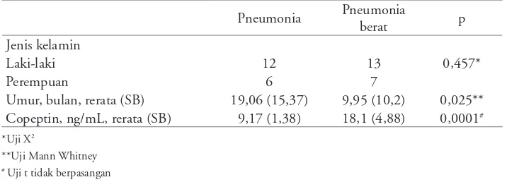 Tabel 1. Karakteristik penderita pneumonia