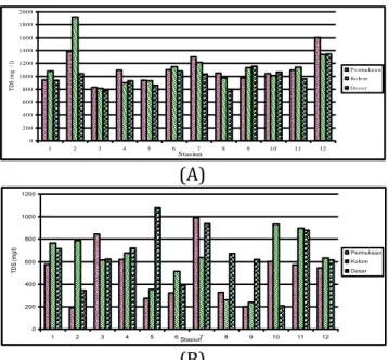 Gambar 3. Grafik Konsentrasi Total Dissolved Solid (mg/l) perairan muara sungai  Banyuasin (A) kondisi pasang; (B) kondisi surut 