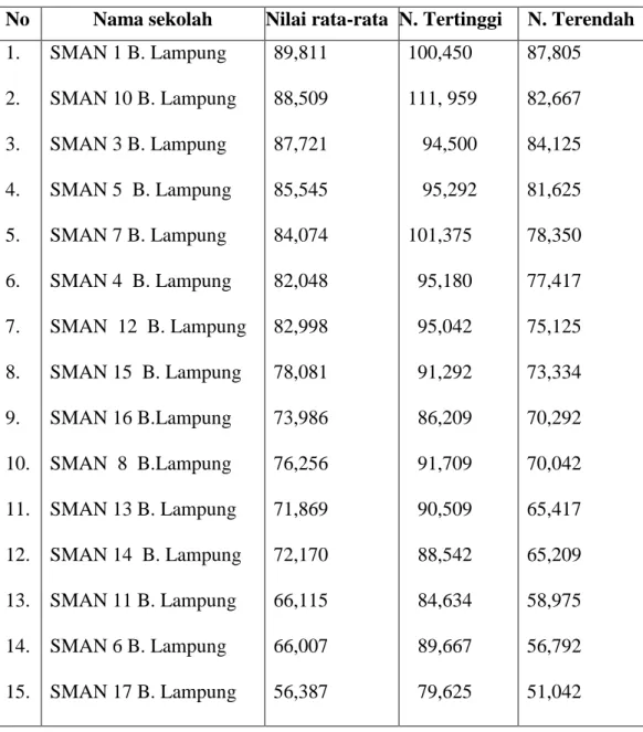 Tabel 1.1  Peringkat Sekolah berdasarkan nilai seleksi Penerimaan Siswa Baru                     Tahun Pelajaran 2011/ 2012 